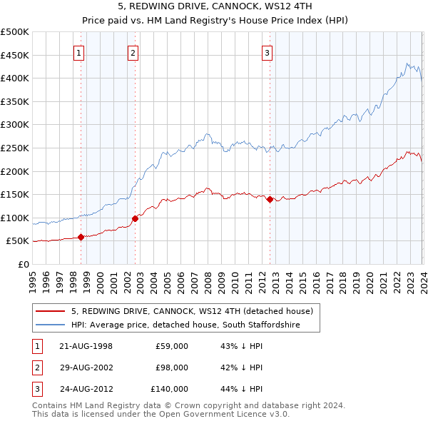 5, REDWING DRIVE, CANNOCK, WS12 4TH: Price paid vs HM Land Registry's House Price Index