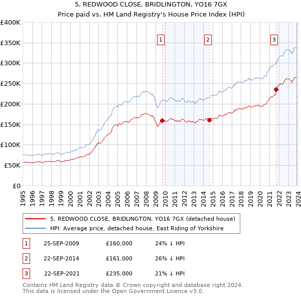 5, REDWOOD CLOSE, BRIDLINGTON, YO16 7GX: Price paid vs HM Land Registry's House Price Index