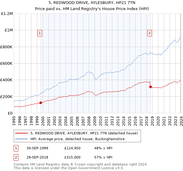 5, REDWOOD DRIVE, AYLESBURY, HP21 7TN: Price paid vs HM Land Registry's House Price Index