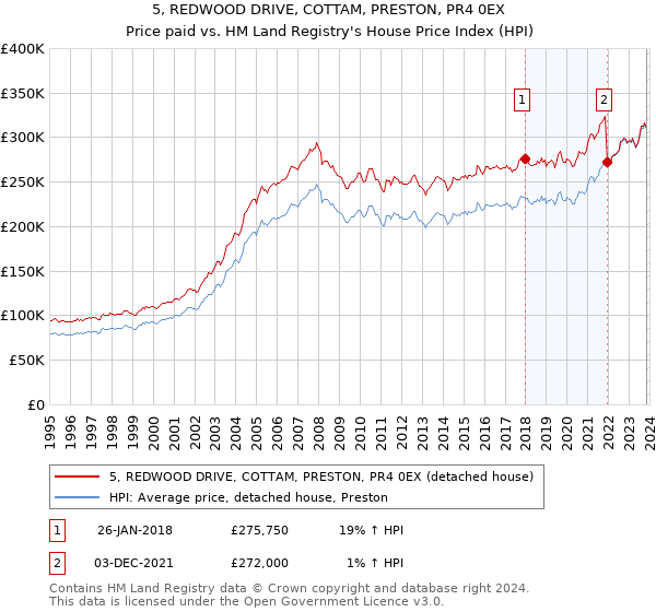 5, REDWOOD DRIVE, COTTAM, PRESTON, PR4 0EX: Price paid vs HM Land Registry's House Price Index
