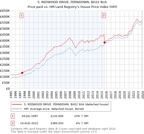 5, REDWOOD DRIVE, FERNDOWN, BH22 9UA: Price paid vs HM Land Registry's House Price Index