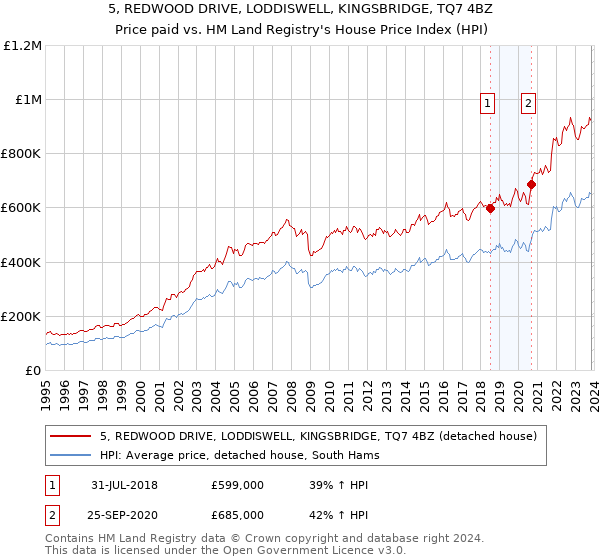 5, REDWOOD DRIVE, LODDISWELL, KINGSBRIDGE, TQ7 4BZ: Price paid vs HM Land Registry's House Price Index