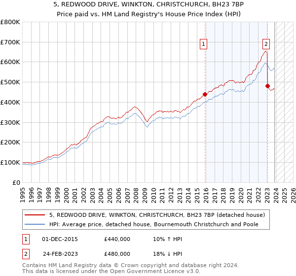 5, REDWOOD DRIVE, WINKTON, CHRISTCHURCH, BH23 7BP: Price paid vs HM Land Registry's House Price Index