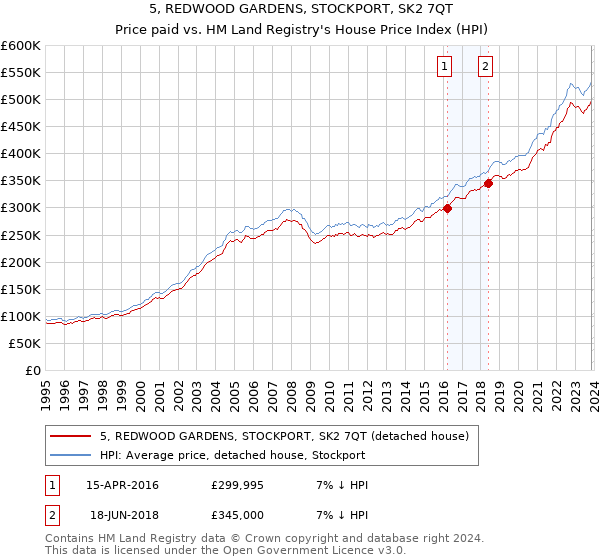 5, REDWOOD GARDENS, STOCKPORT, SK2 7QT: Price paid vs HM Land Registry's House Price Index