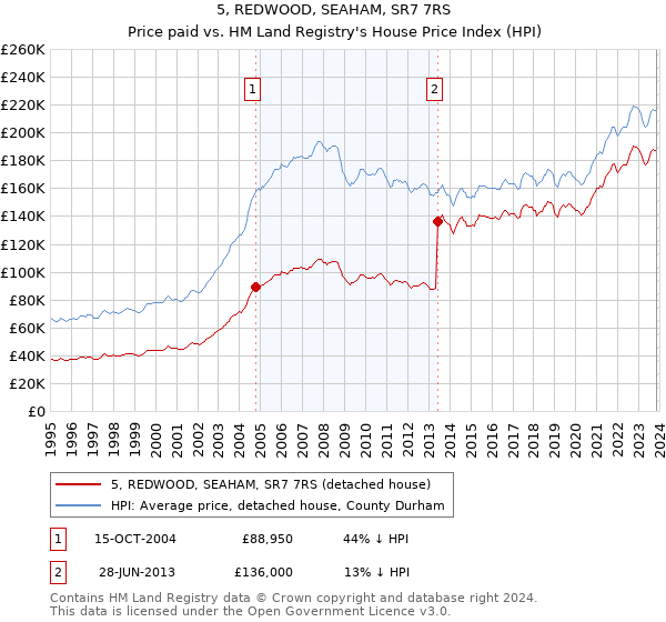 5, REDWOOD, SEAHAM, SR7 7RS: Price paid vs HM Land Registry's House Price Index