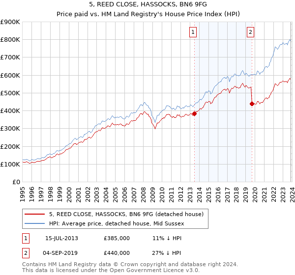 5, REED CLOSE, HASSOCKS, BN6 9FG: Price paid vs HM Land Registry's House Price Index