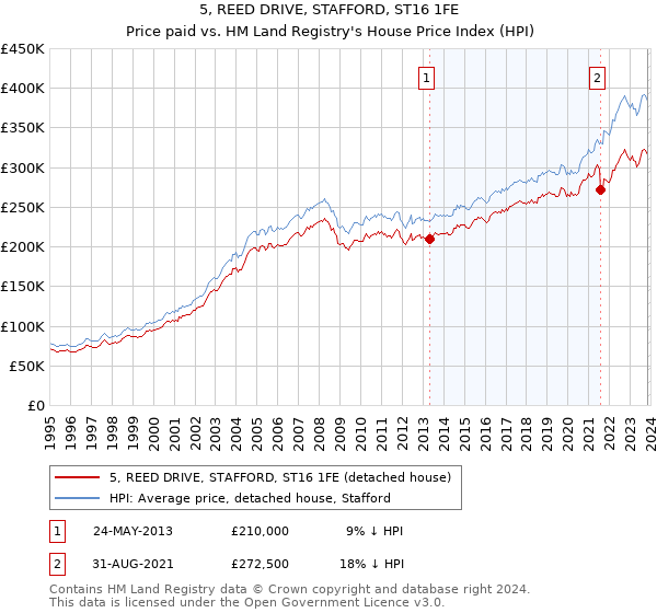 5, REED DRIVE, STAFFORD, ST16 1FE: Price paid vs HM Land Registry's House Price Index