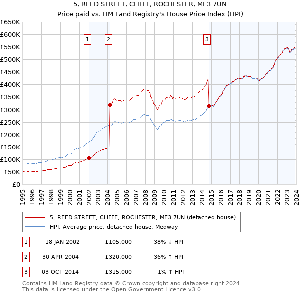 5, REED STREET, CLIFFE, ROCHESTER, ME3 7UN: Price paid vs HM Land Registry's House Price Index