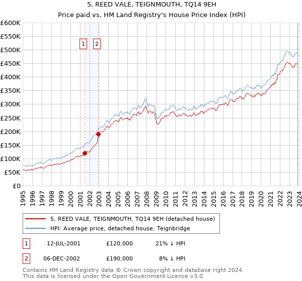 5, REED VALE, TEIGNMOUTH, TQ14 9EH: Price paid vs HM Land Registry's House Price Index