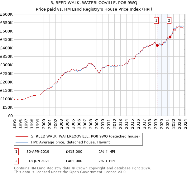 5, REED WALK, WATERLOOVILLE, PO8 9WQ: Price paid vs HM Land Registry's House Price Index