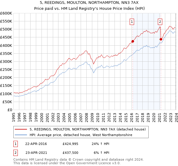 5, REEDINGS, MOULTON, NORTHAMPTON, NN3 7AX: Price paid vs HM Land Registry's House Price Index