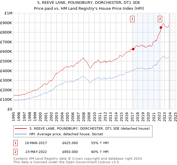 5, REEVE LANE, POUNDBURY, DORCHESTER, DT1 3DE: Price paid vs HM Land Registry's House Price Index