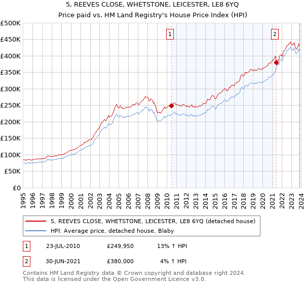 5, REEVES CLOSE, WHETSTONE, LEICESTER, LE8 6YQ: Price paid vs HM Land Registry's House Price Index