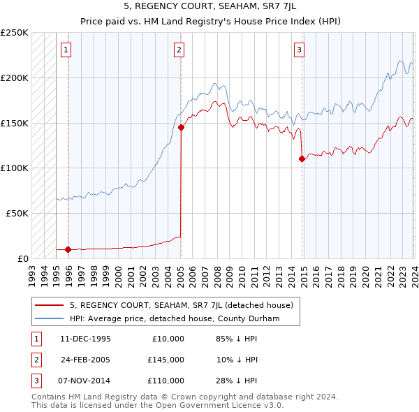 5, REGENCY COURT, SEAHAM, SR7 7JL: Price paid vs HM Land Registry's House Price Index