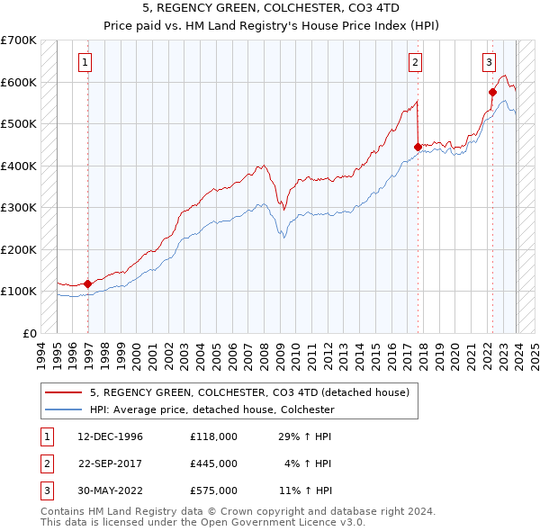5, REGENCY GREEN, COLCHESTER, CO3 4TD: Price paid vs HM Land Registry's House Price Index