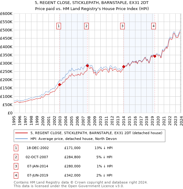 5, REGENT CLOSE, STICKLEPATH, BARNSTAPLE, EX31 2DT: Price paid vs HM Land Registry's House Price Index
