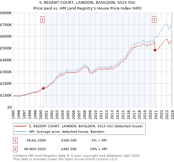 5, REGENT COURT, LAINDON, BASILDON, SS15 5SU: Price paid vs HM Land Registry's House Price Index