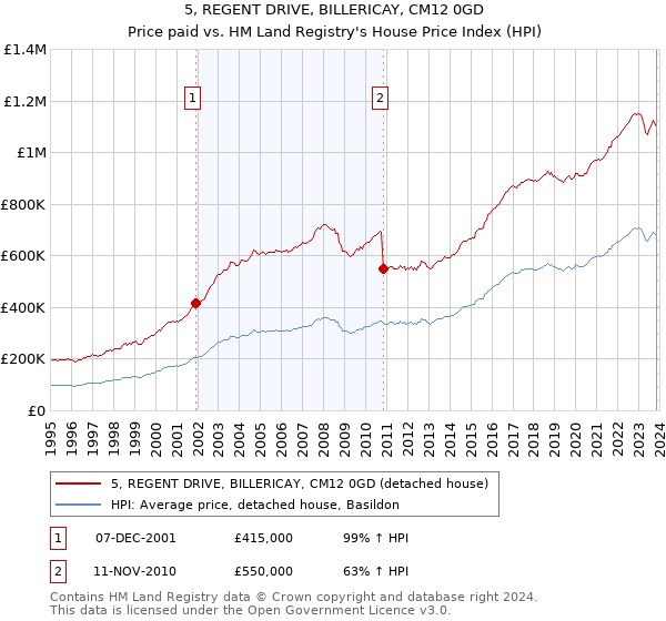 5, REGENT DRIVE, BILLERICAY, CM12 0GD: Price paid vs HM Land Registry's House Price Index