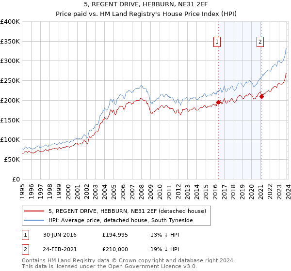 5, REGENT DRIVE, HEBBURN, NE31 2EF: Price paid vs HM Land Registry's House Price Index