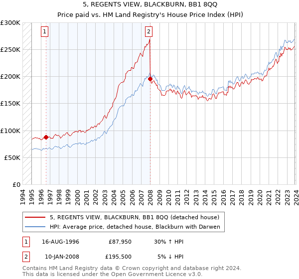 5, REGENTS VIEW, BLACKBURN, BB1 8QQ: Price paid vs HM Land Registry's House Price Index