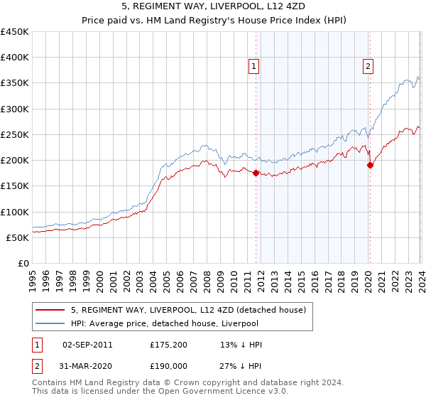 5, REGIMENT WAY, LIVERPOOL, L12 4ZD: Price paid vs HM Land Registry's House Price Index