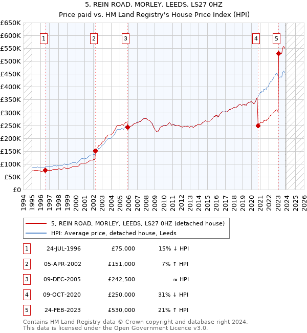 5, REIN ROAD, MORLEY, LEEDS, LS27 0HZ: Price paid vs HM Land Registry's House Price Index