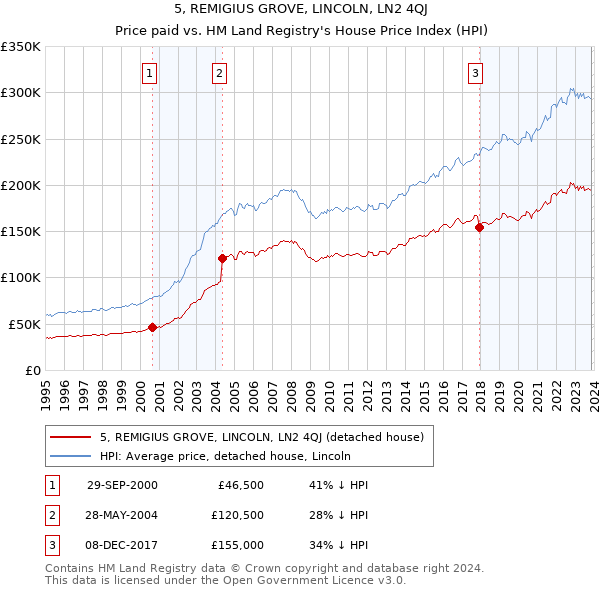 5, REMIGIUS GROVE, LINCOLN, LN2 4QJ: Price paid vs HM Land Registry's House Price Index