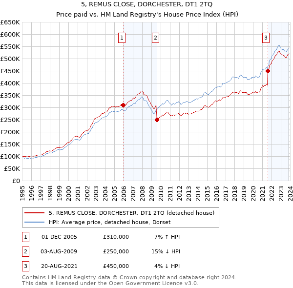 5, REMUS CLOSE, DORCHESTER, DT1 2TQ: Price paid vs HM Land Registry's House Price Index