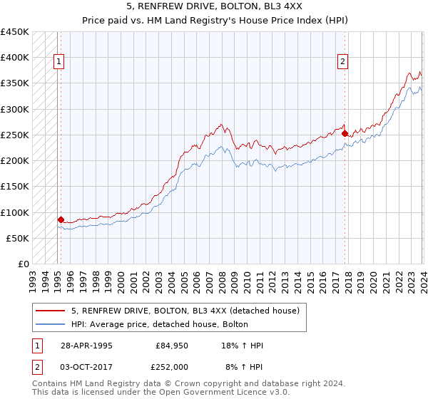 5, RENFREW DRIVE, BOLTON, BL3 4XX: Price paid vs HM Land Registry's House Price Index