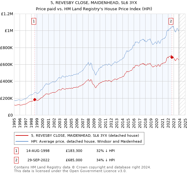 5, REVESBY CLOSE, MAIDENHEAD, SL6 3YX: Price paid vs HM Land Registry's House Price Index
