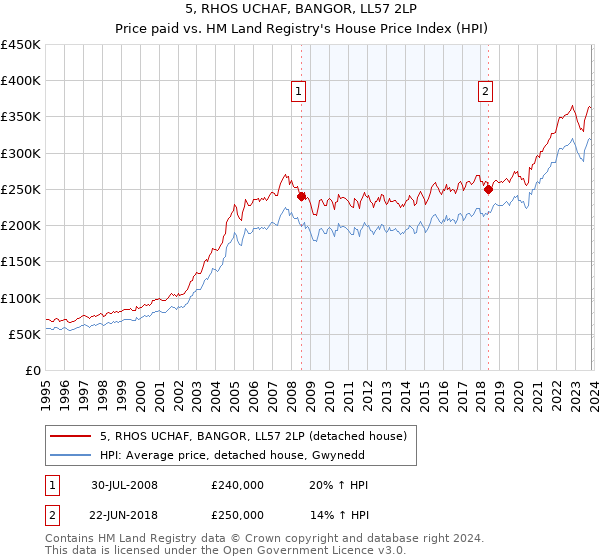 5, RHOS UCHAF, BANGOR, LL57 2LP: Price paid vs HM Land Registry's House Price Index
