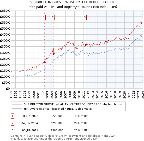 5, RIBBLETON GROVE, WHALLEY, CLITHEROE, BB7 9RF: Price paid vs HM Land Registry's House Price Index