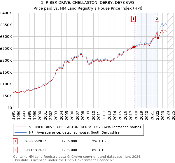 5, RIBER DRIVE, CHELLASTON, DERBY, DE73 6WS: Price paid vs HM Land Registry's House Price Index