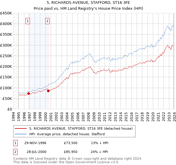5, RICHARDS AVENUE, STAFFORD, ST16 3FE: Price paid vs HM Land Registry's House Price Index