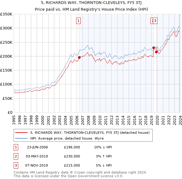 5, RICHARDS WAY, THORNTON-CLEVELEYS, FY5 3TJ: Price paid vs HM Land Registry's House Price Index
