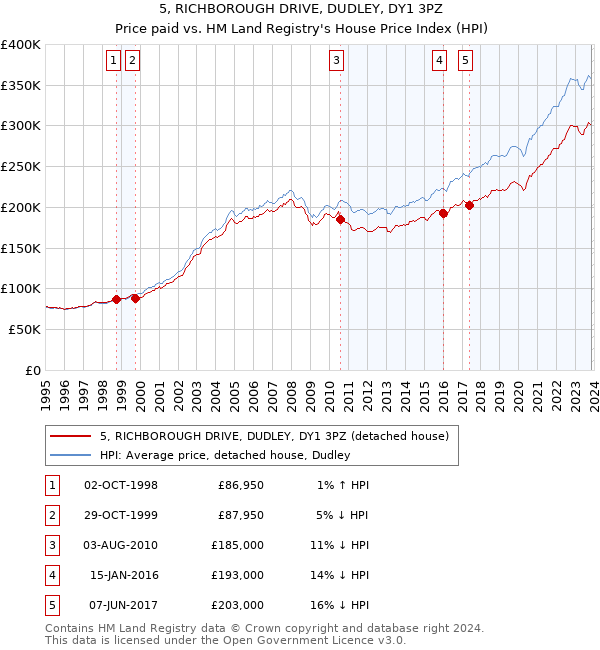 5, RICHBOROUGH DRIVE, DUDLEY, DY1 3PZ: Price paid vs HM Land Registry's House Price Index