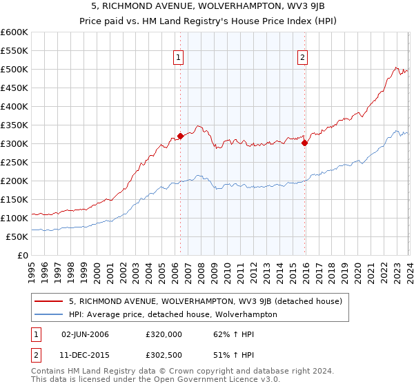 5, RICHMOND AVENUE, WOLVERHAMPTON, WV3 9JB: Price paid vs HM Land Registry's House Price Index