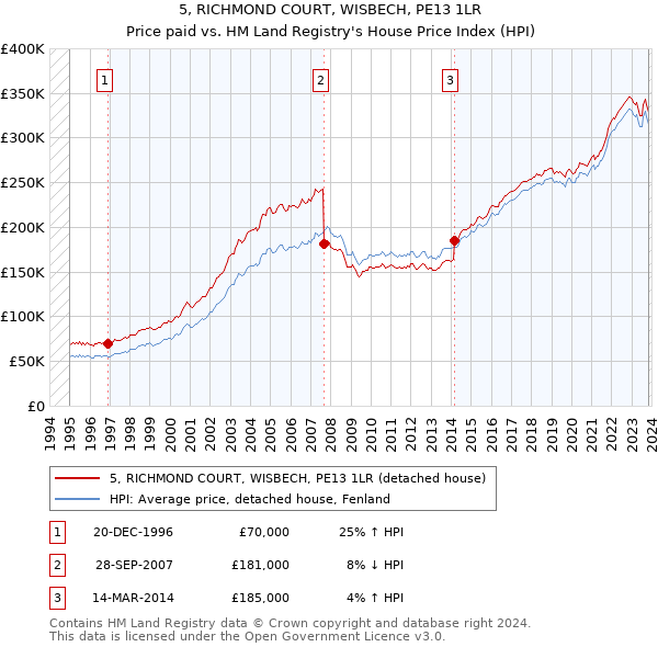 5, RICHMOND COURT, WISBECH, PE13 1LR: Price paid vs HM Land Registry's House Price Index