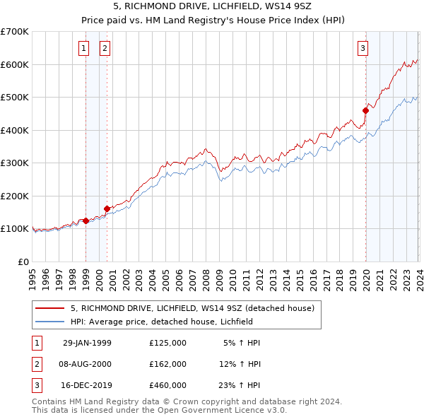 5, RICHMOND DRIVE, LICHFIELD, WS14 9SZ: Price paid vs HM Land Registry's House Price Index