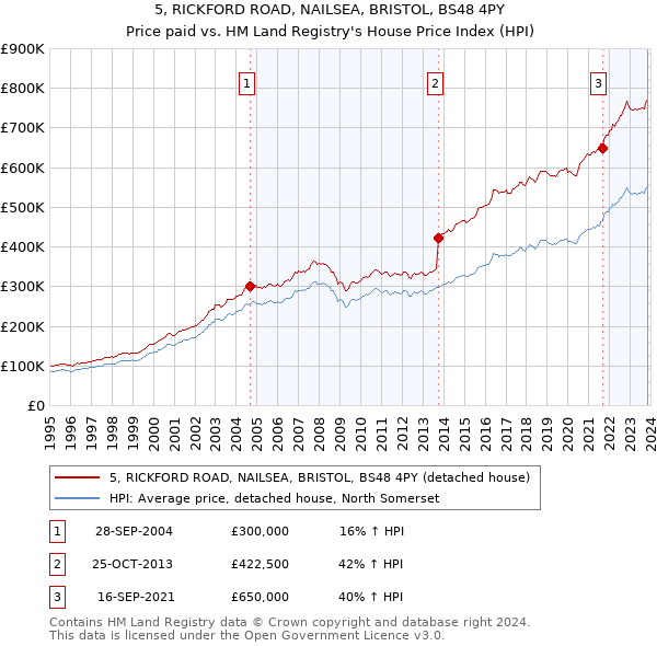 5, RICKFORD ROAD, NAILSEA, BRISTOL, BS48 4PY: Price paid vs HM Land Registry's House Price Index
