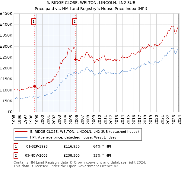 5, RIDGE CLOSE, WELTON, LINCOLN, LN2 3UB: Price paid vs HM Land Registry's House Price Index