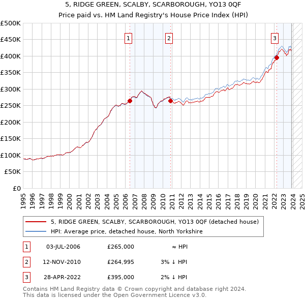 5, RIDGE GREEN, SCALBY, SCARBOROUGH, YO13 0QF: Price paid vs HM Land Registry's House Price Index