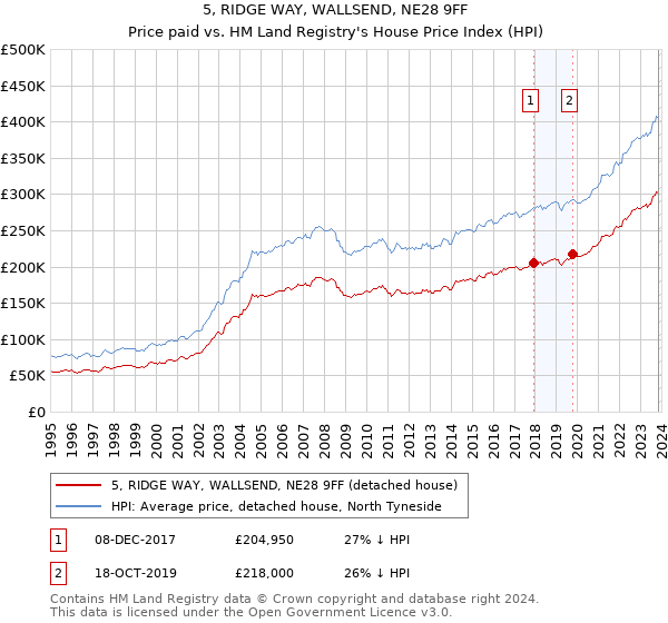 5, RIDGE WAY, WALLSEND, NE28 9FF: Price paid vs HM Land Registry's House Price Index