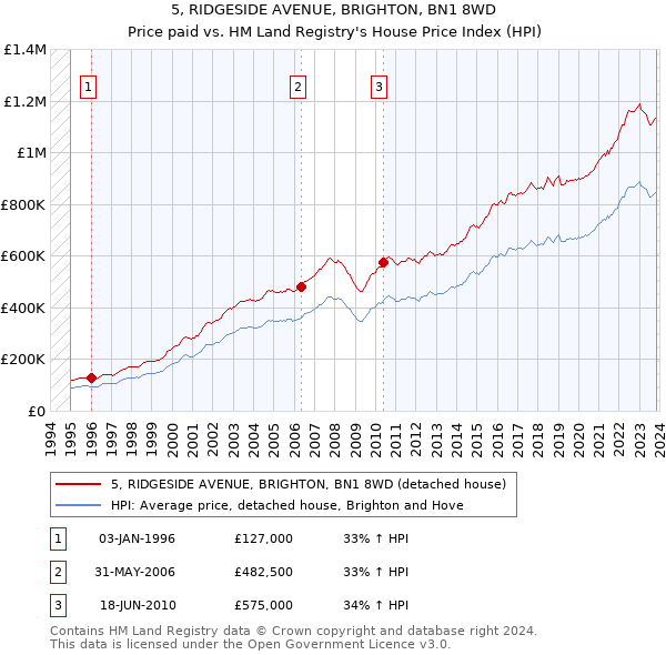 5, RIDGESIDE AVENUE, BRIGHTON, BN1 8WD: Price paid vs HM Land Registry's House Price Index