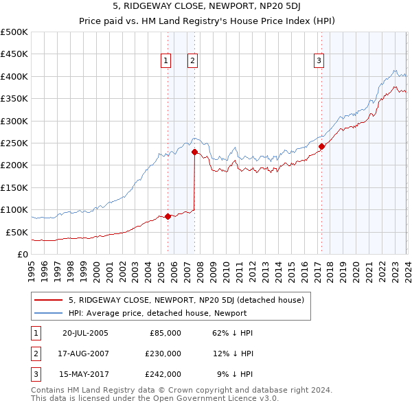 5, RIDGEWAY CLOSE, NEWPORT, NP20 5DJ: Price paid vs HM Land Registry's House Price Index