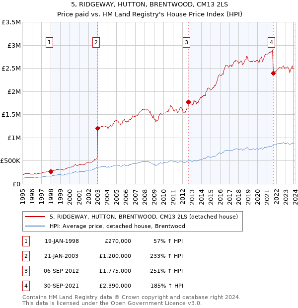 5, RIDGEWAY, HUTTON, BRENTWOOD, CM13 2LS: Price paid vs HM Land Registry's House Price Index