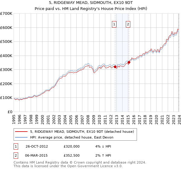 5, RIDGEWAY MEAD, SIDMOUTH, EX10 9DT: Price paid vs HM Land Registry's House Price Index