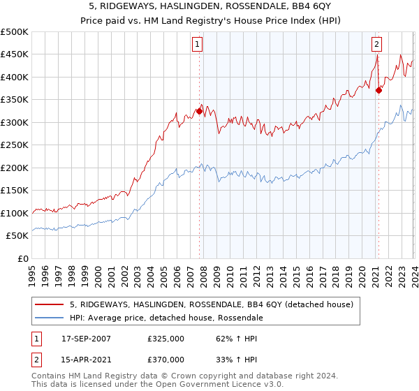 5, RIDGEWAYS, HASLINGDEN, ROSSENDALE, BB4 6QY: Price paid vs HM Land Registry's House Price Index