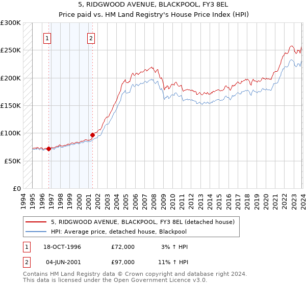 5, RIDGWOOD AVENUE, BLACKPOOL, FY3 8EL: Price paid vs HM Land Registry's House Price Index