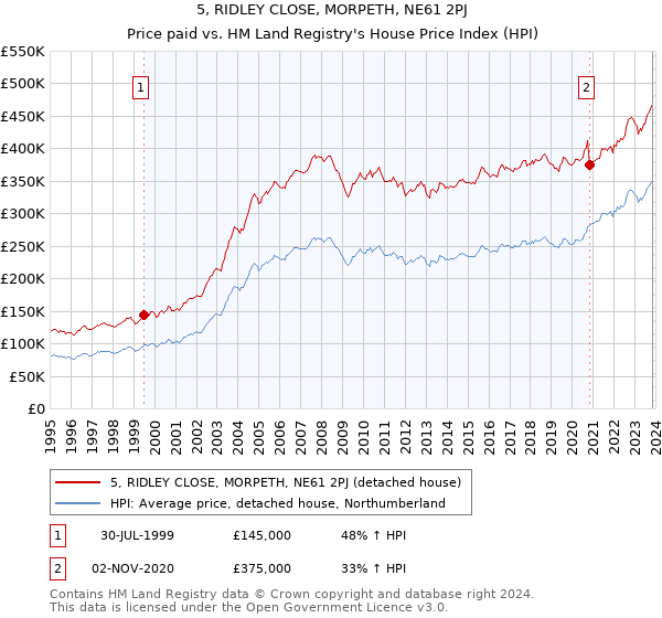 5, RIDLEY CLOSE, MORPETH, NE61 2PJ: Price paid vs HM Land Registry's House Price Index